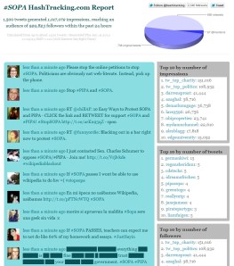 #SOPA Hashtag analytics